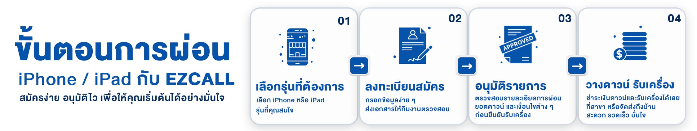 ขั้นตอนการผ่อน iPhone / iPad กับ Ezcall — เลือกรุ่น ลงทะเบียน อนุมัติ วางดาวน์รับเครื่อง